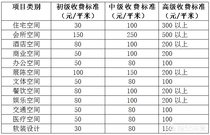家装设计一般怎么收费-家装设计师的收费标准是什么? 家装设计一般怎么收费-家装设计师的收费标准是什么?