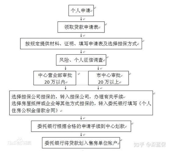 家里装修公积金怎么提取出来-装修用公积金提取流程？